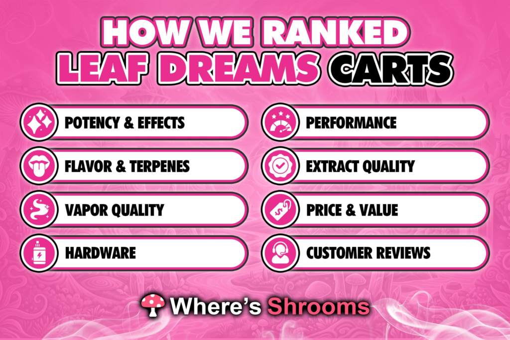 Leaf dreams carts ranking metrics